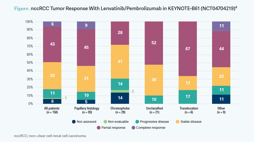 nccRCC Tumor Response With Lenvatinib/Pembrolizumab in KEYNOTE-B61 (NCT04704219)