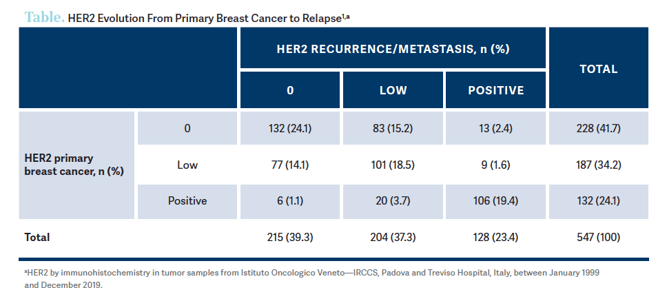 Table. HER2 Evolution From Primary Breast Cancer to Relapse