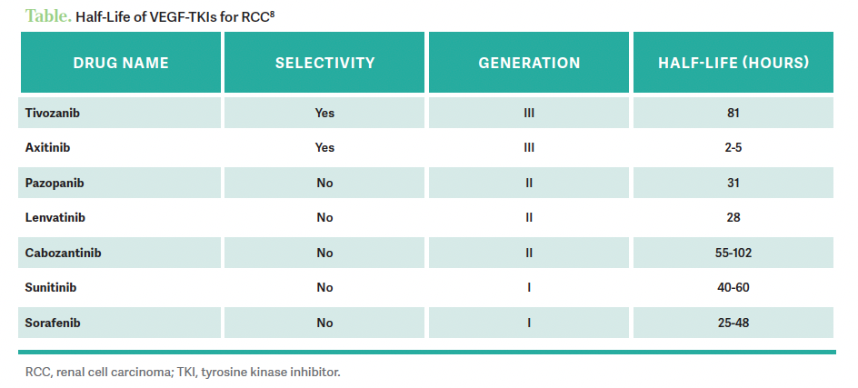 Half-Life of VEGF-TKIs for RCC