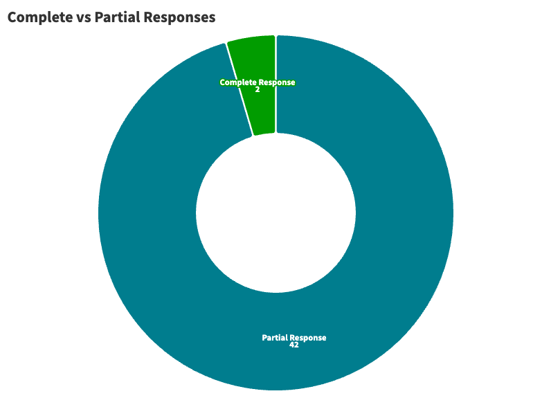 Donut chart of complete vs partial responses