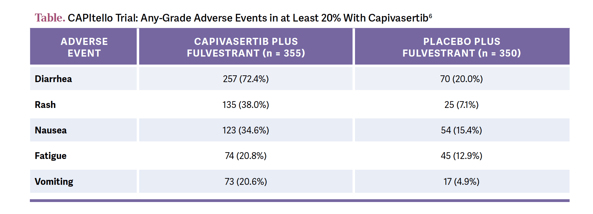 CAPItello Trial: Any-Grade Adverse Events in at Least 20% With Capivasertib