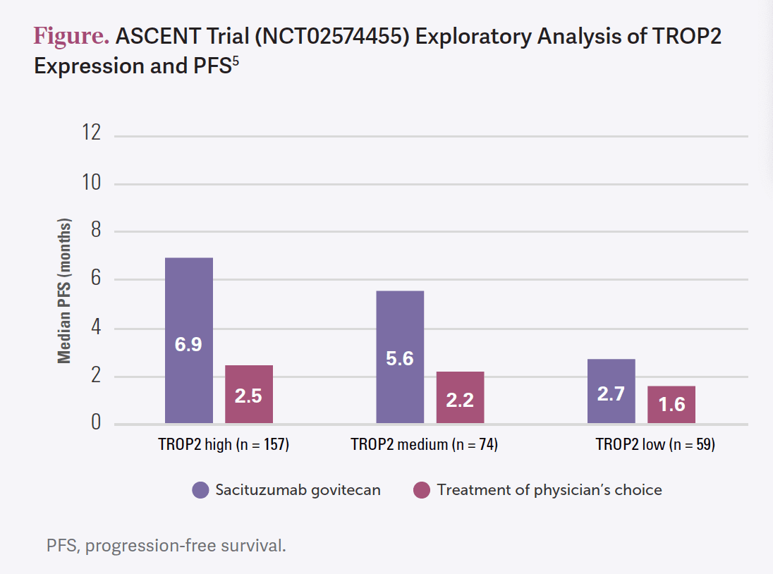 ASCENT Trial (NCT02574455) Exploratory Analysis of TROP2 Expression and PFS