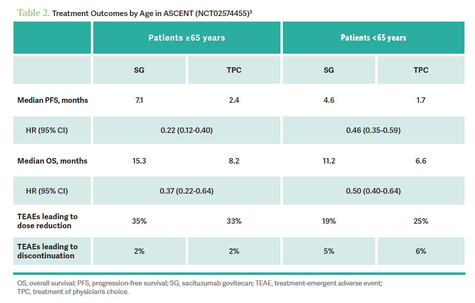 Treatment Outcomes by Age in ASCENT (NCT02574455)