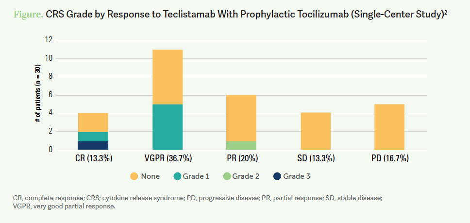 Figure. CRS Grade by Response to Teclistamab With Prophylactic Tocilizumab (Single-Center Study)