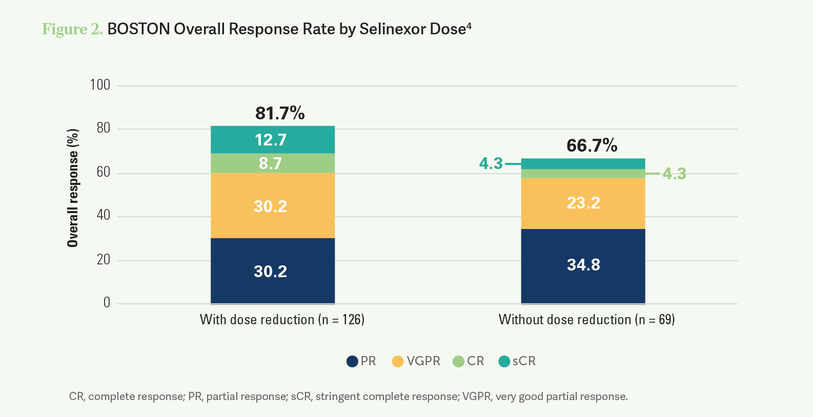 BOSTON Overall Response Rate by Selinexor Dose4