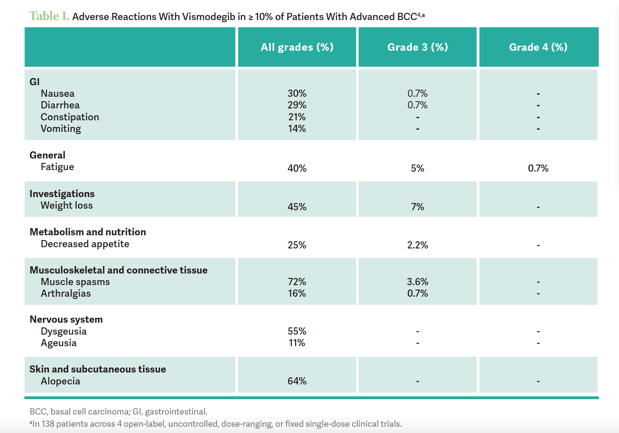 Adverse Reactions With Vismodegib in ≥ 10% of Patients With Advanced BCC