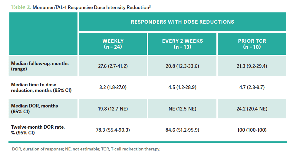 Table 2. MonumenTAL-1 Responsive Dose Intensity Reduction