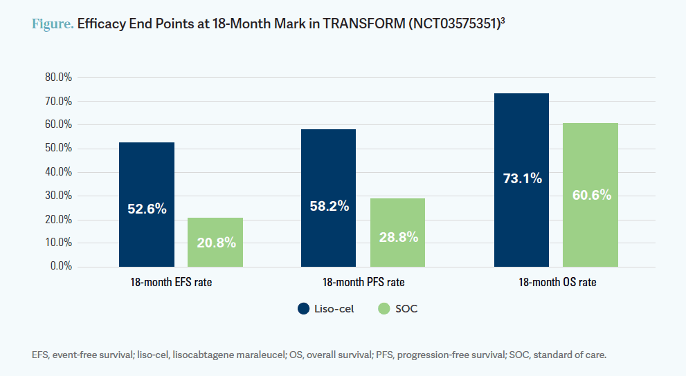 Figure. Efficacy End Points at 18-Month Mark in TRANSFORM (NCT03575351)