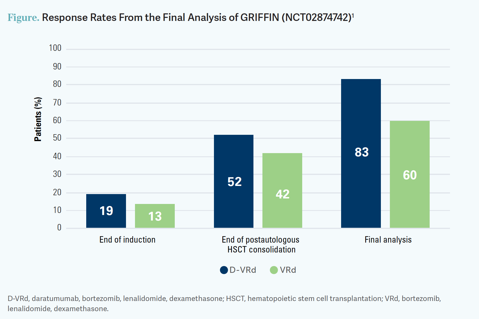 Response Rates From the Final Analysis of GRIFFIN (NCT02874742)