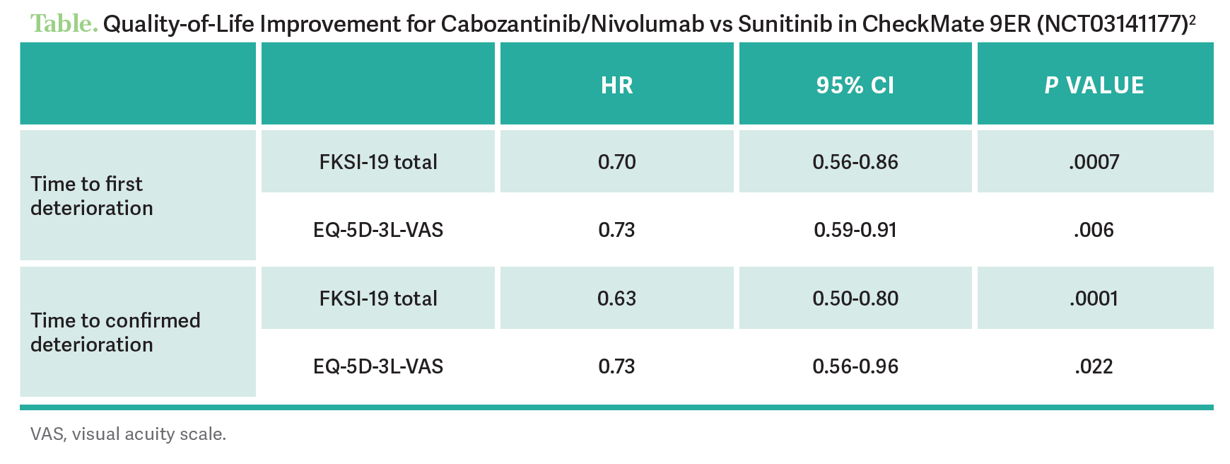 Quality-of-Life Improvement for Cabozantinib/Nivolumab vs Sunitinib in CheckMate 9ER (NCT03141177)