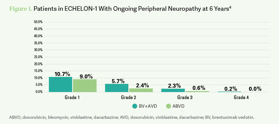 Patients in ECHELON-1 With Ongoing Peripheral Neuropathy at 6 Years