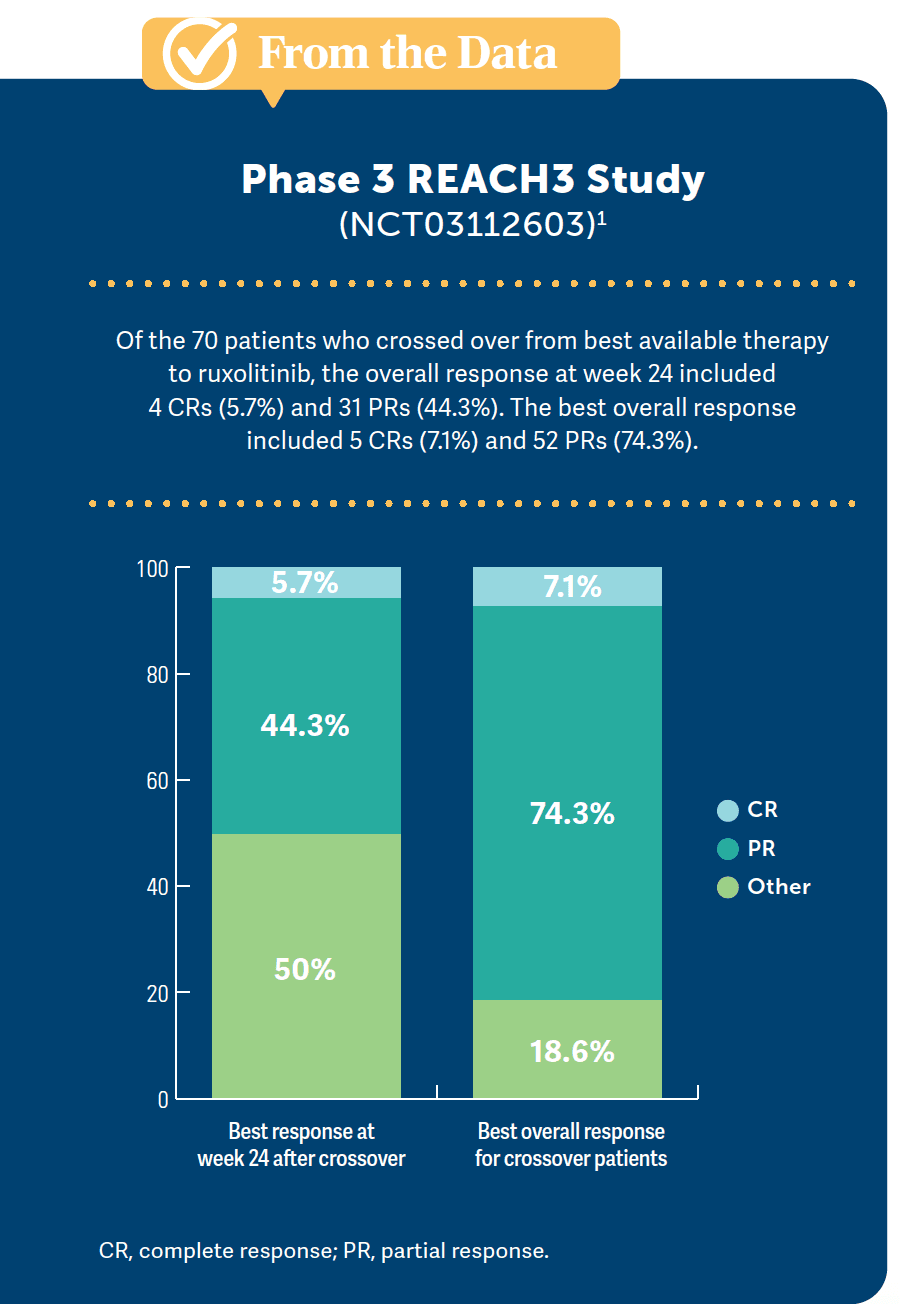 data: phase 3 REACH3 response