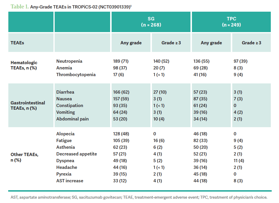 Any-Grade TEAEs in TROPiCS-02 (NCT03901339)