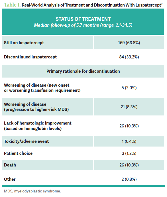 Real-World Analysis of Treatment and Discontinuation With Luspatercept