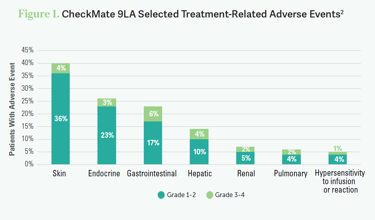 CheckMate 9LA Selected Treatment-Related Adverse Events