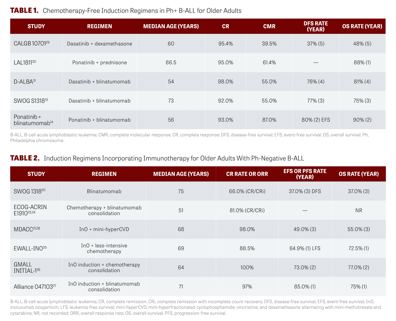 Chemotherapy-Free Induction Regimens in Ph+ B-ALL for Older Adults 