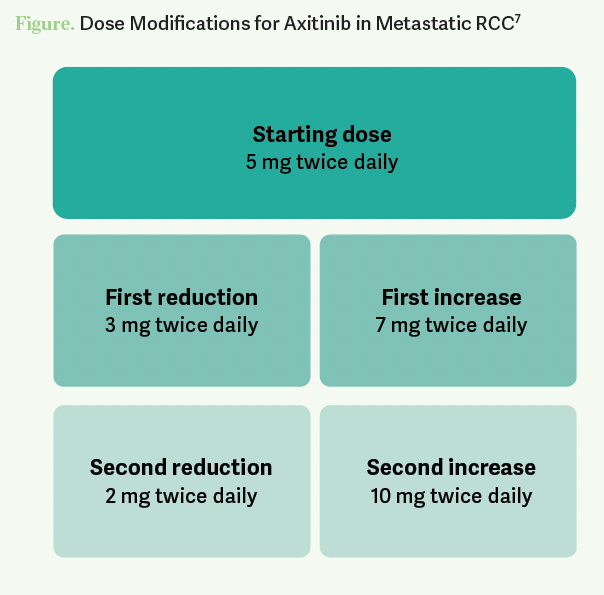 Dose Modifications for Axitinib in Metastatic RCC