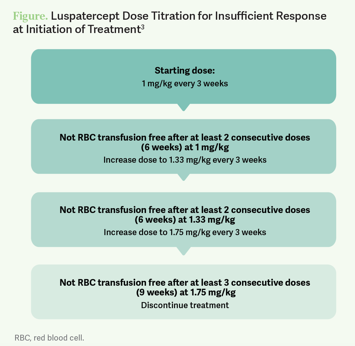 figure: Luspatercept Dose Titration for Insufficient Response at Initiation of Treatment