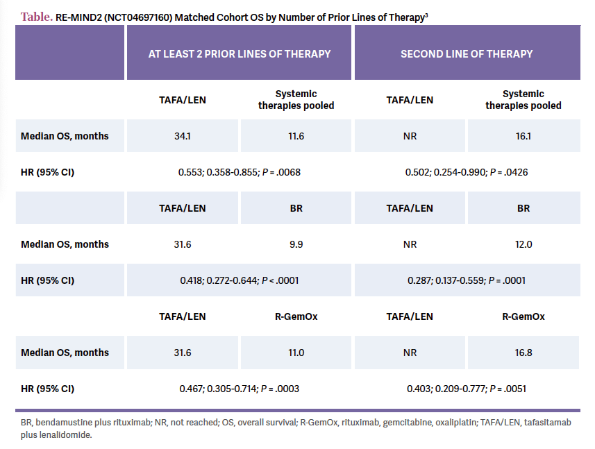 RE-MIND2 (NCT04697160) Matched Cohort OS by Number of Prior Lines of Therapy