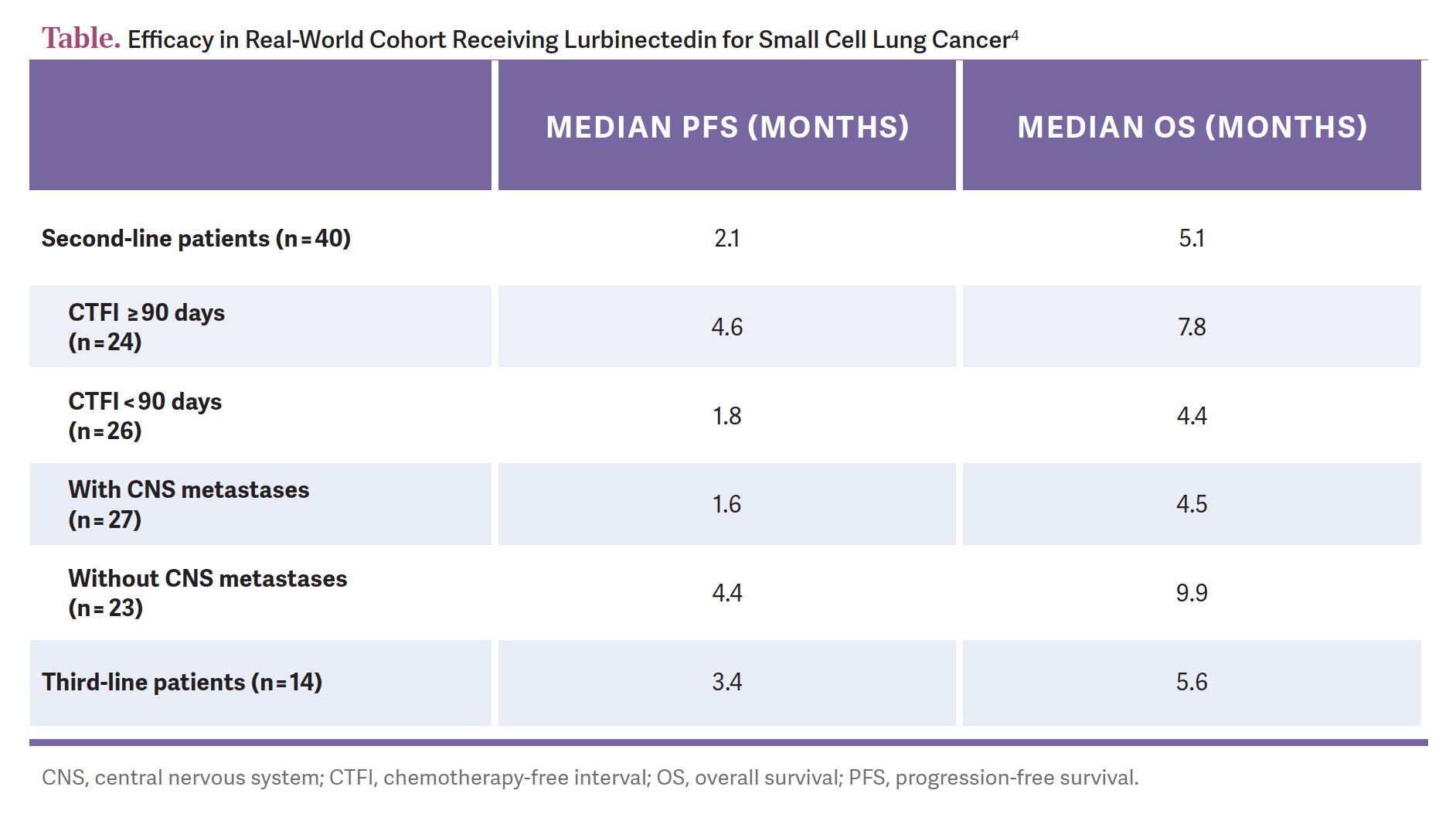 Efficacy in Real-World Cohort Receiving Lurbinectedin for Small Cell Lung Cancer