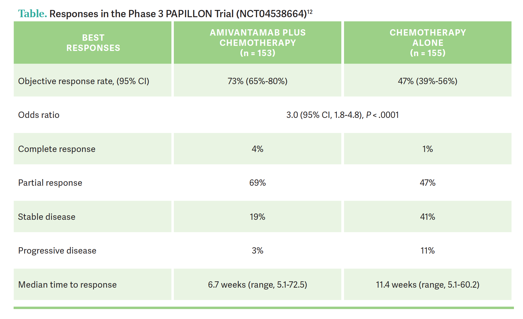 Responses in the Phase 3 PAPILLON Trial (NCT04538664)