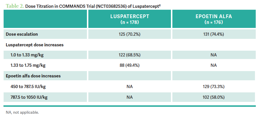 Dose Titration in COMMANDS Trial (NCT03682536) of Luspatercept