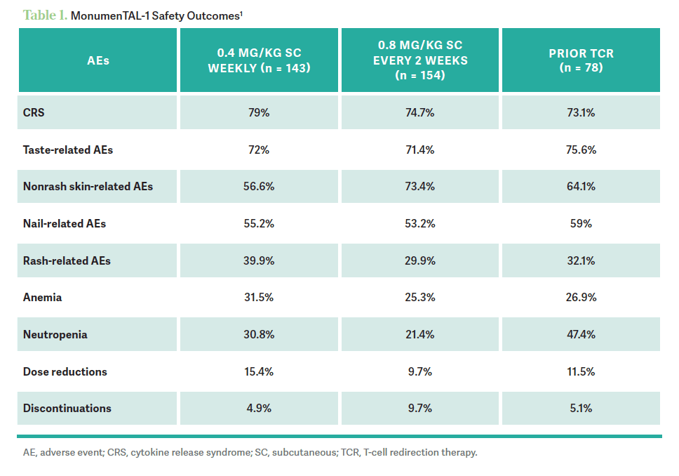 Table. MonumenTAL-1 Safety Outcomes