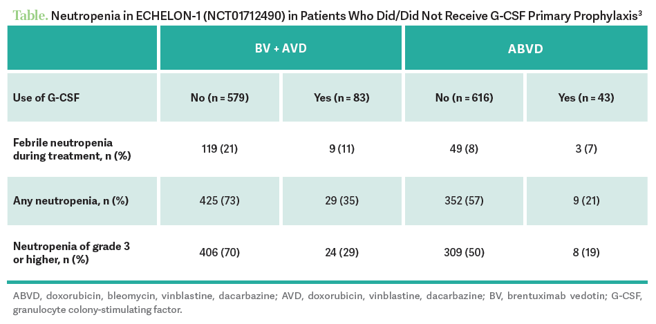 Neutropenia in ECHELON-1 (NCT01712490) in Patients Who Did/Did Not Receive G-CSF Primary Prophylaxis