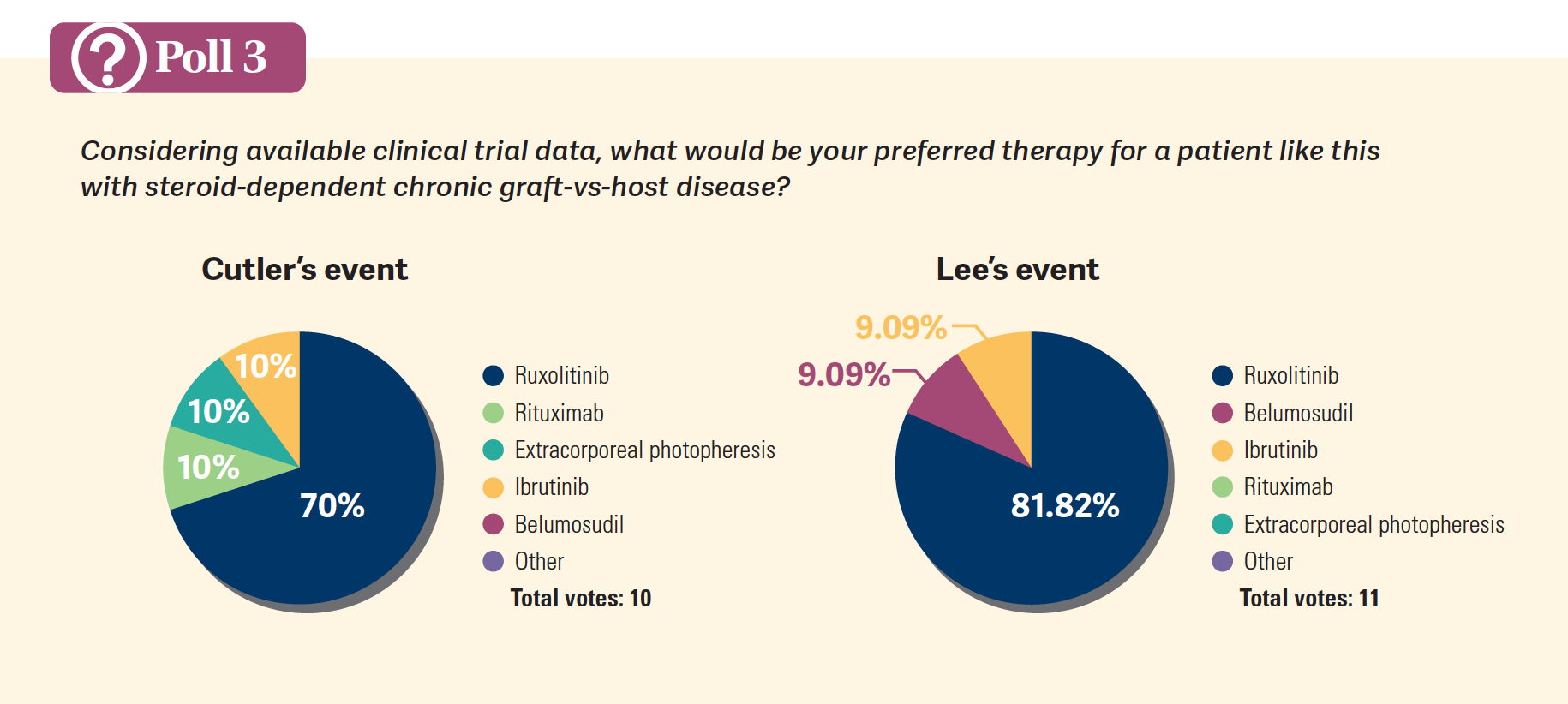 poll 3- gvhd therapies