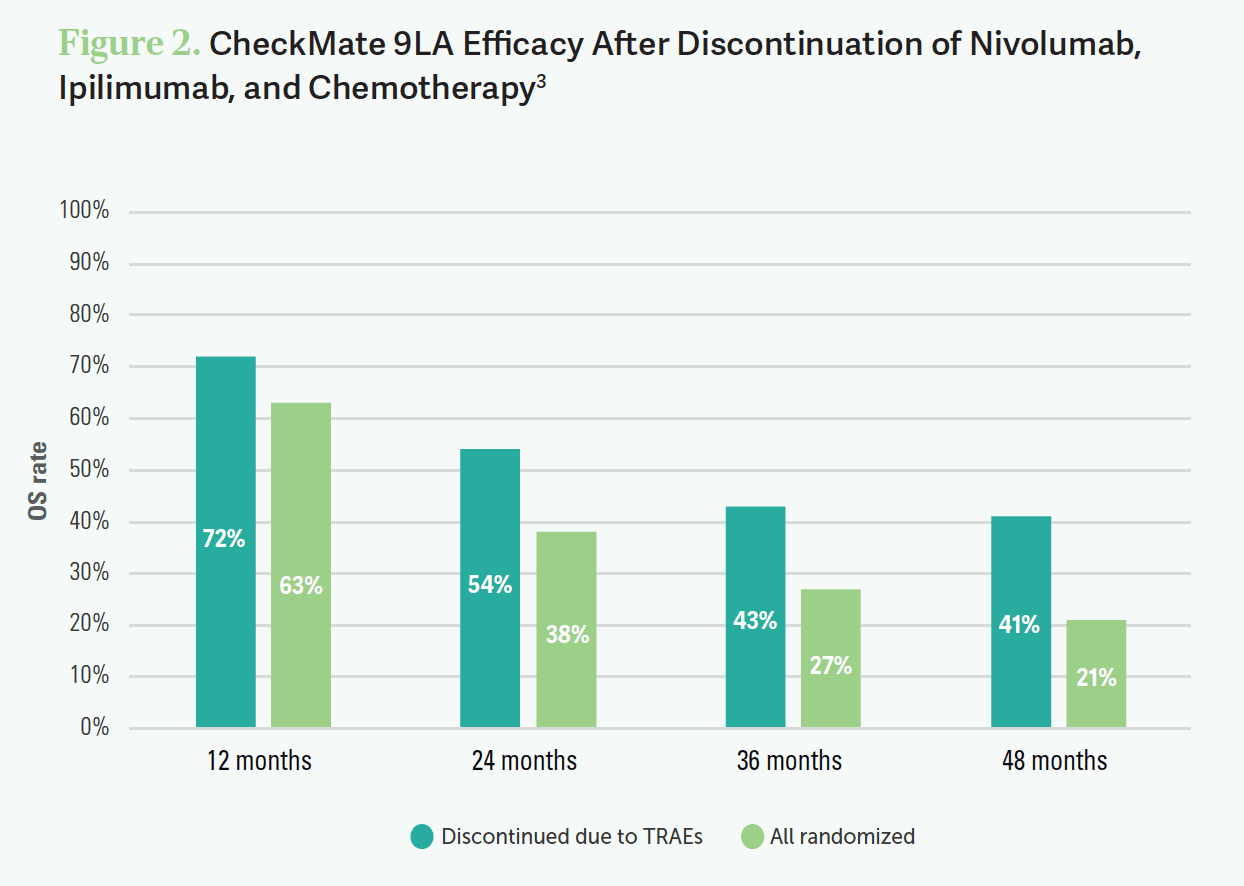 CheckMate 9LA Efficacy After Discontinuation of Nivolumab, Ipilimumab, and Chemotherapy