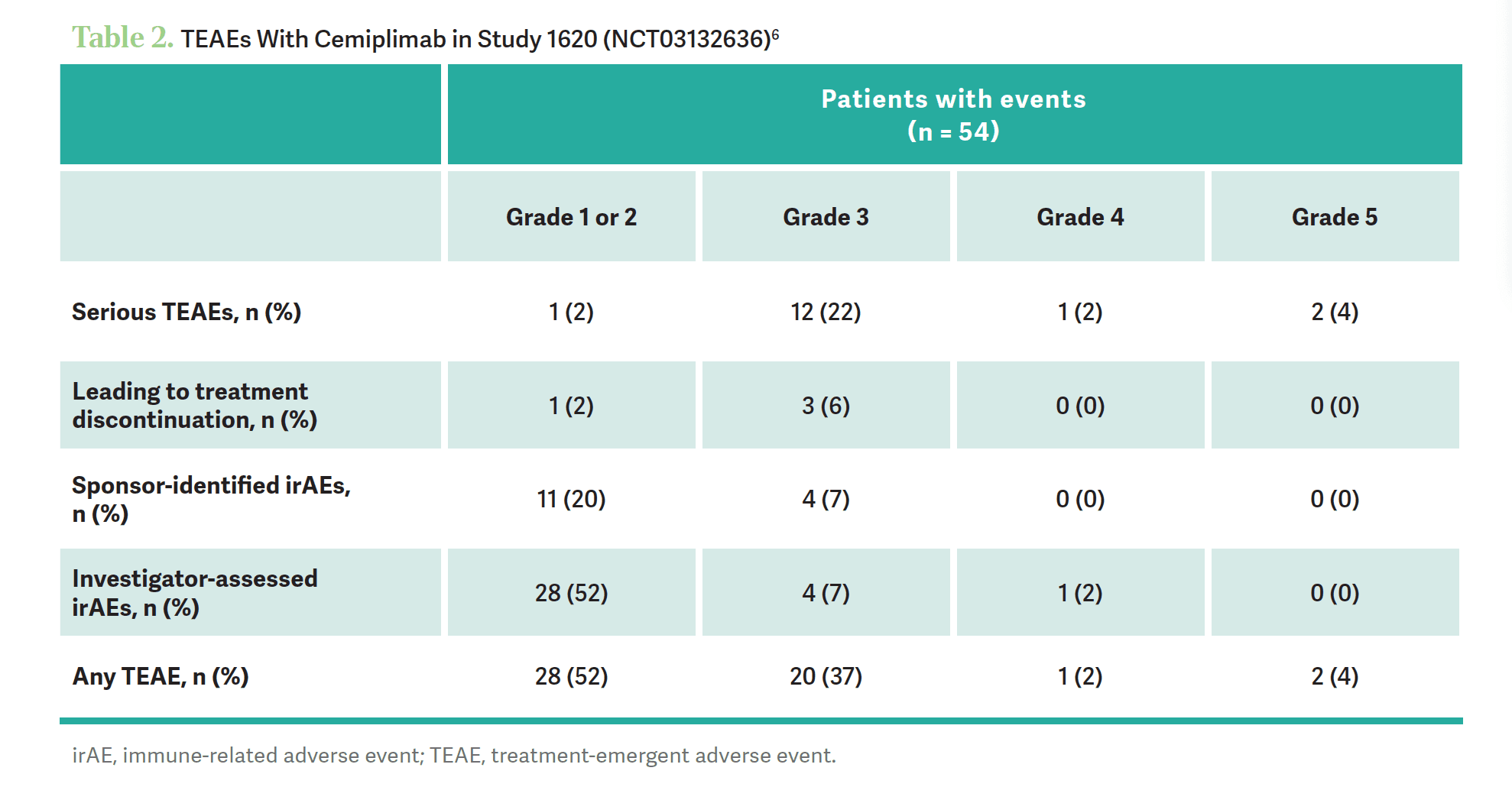 TEAEs With Cemiplimab in Study 1620 (NCT03132636)