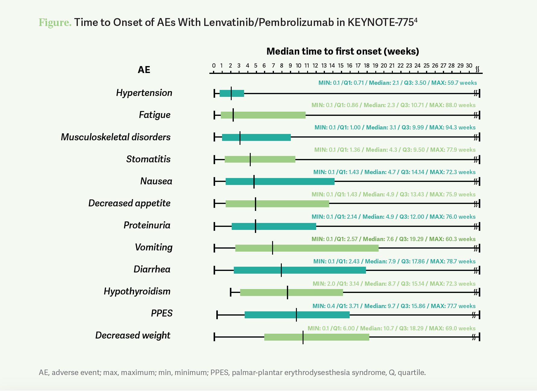 Time to Onset of AEs With Lenvatinib/Pembrolizumab in KEYNOTE-775