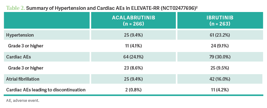 Summary of Hypertension and Cardiac AEs in ELEVATE-RR (NCT02477696)