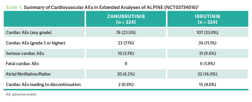 Summary of Cardiovascular AEs in Extended Analyses of ALPINE (NCT03734016)