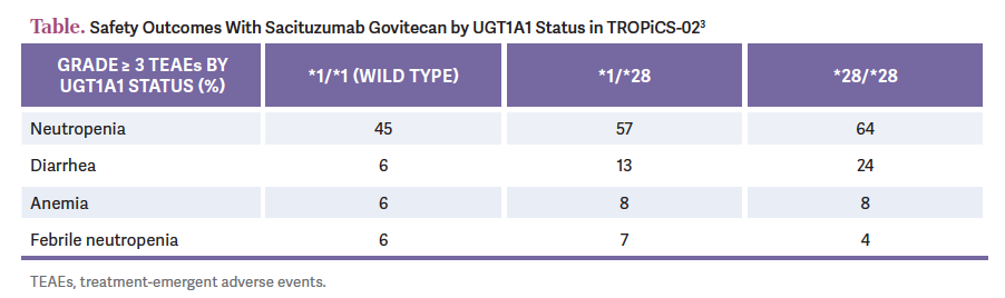 Safety Outcomes With Sacituzumab Govitecan by UGT1A1 Status in TROPiCS-02